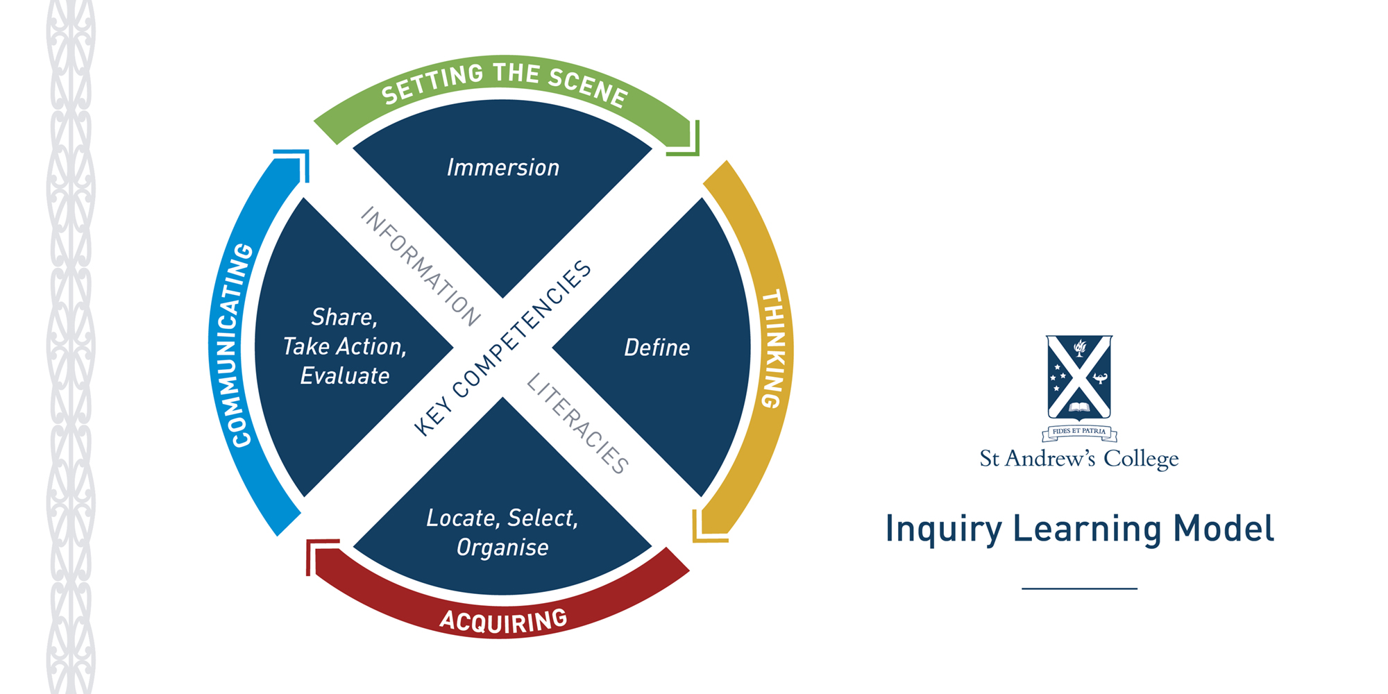 Learning Inquiry Model 2026